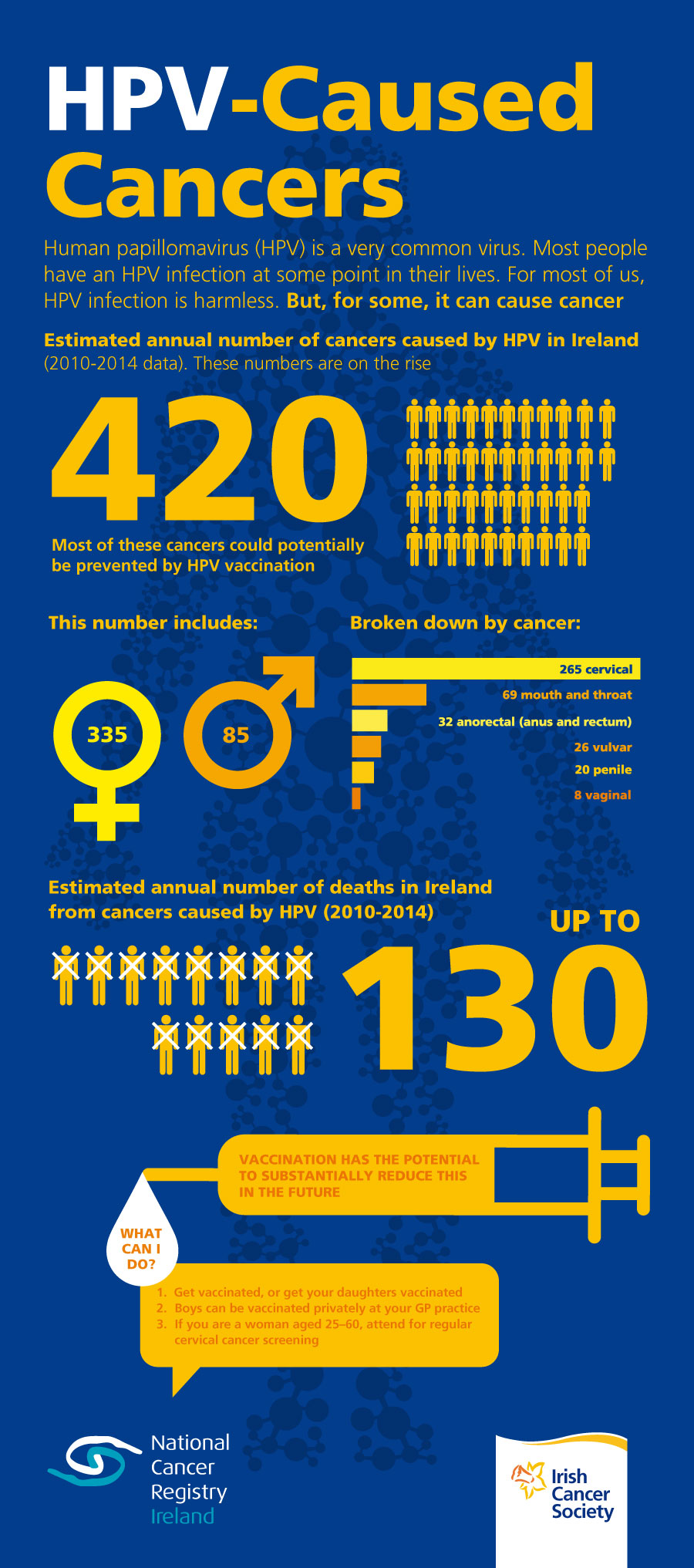Latest Figures On Hpv Caused Cancers Highlight Urgent Need For Increased Investment To Prevent